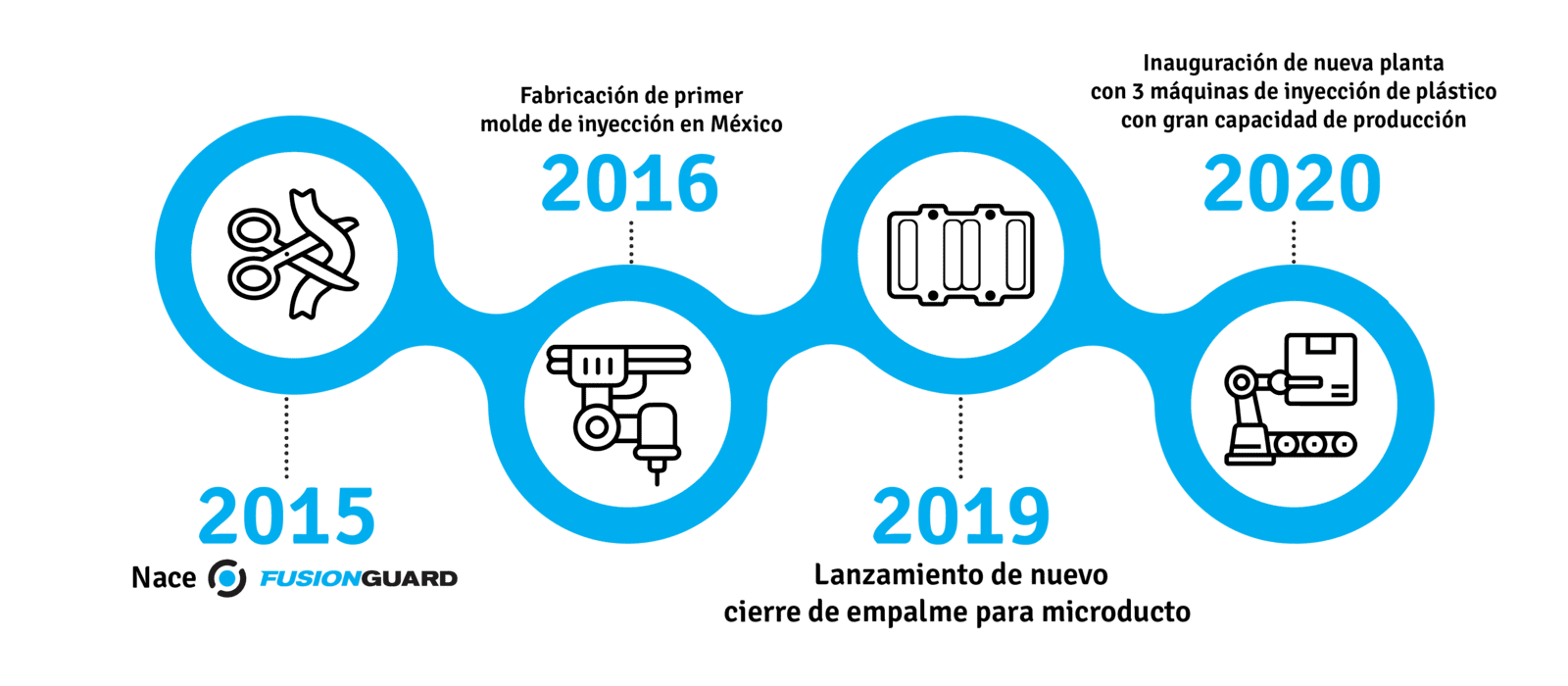 FUSIONGUARD Línea de tiempo